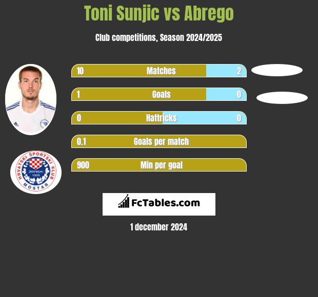 Toni Sunjic vs Abrego h2h player stats