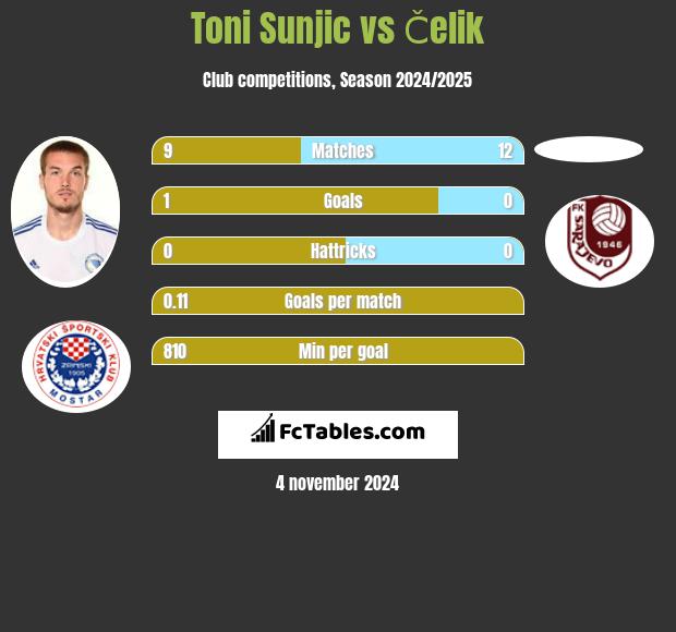 Toni Sunjić vs Čelik h2h player stats