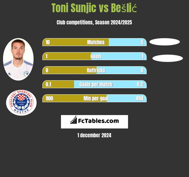 Toni Sunjic vs Bešlić h2h player stats