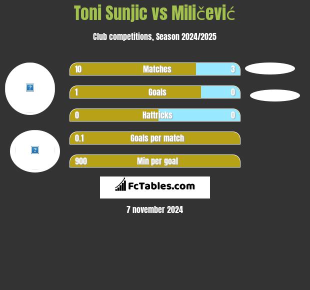 Toni Sunjić vs Miličević h2h player stats