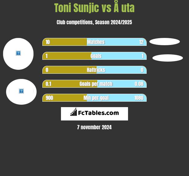 Toni Sunjić vs Å uta h2h player stats