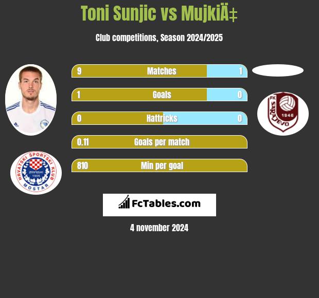 Toni Sunjić vs MujkiÄ‡ h2h player stats