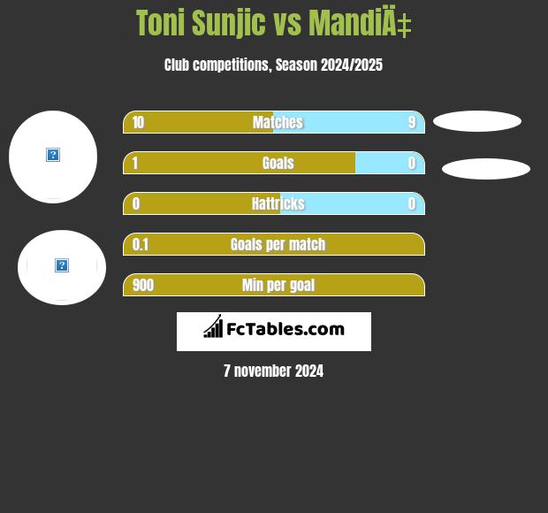 Toni Sunjić vs MandiÄ‡ h2h player stats