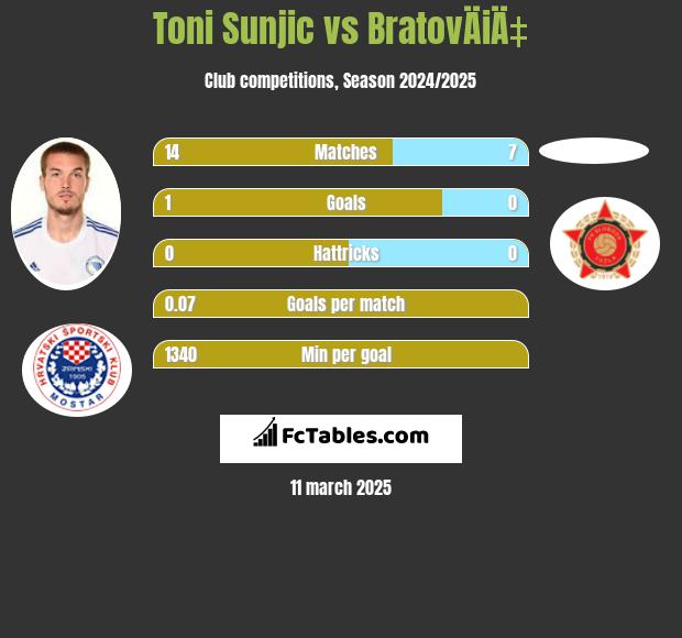 Toni Sunjić vs BratovÄiÄ‡ h2h player stats