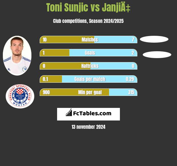 Toni Sunjić vs JanjiÄ‡ h2h player stats