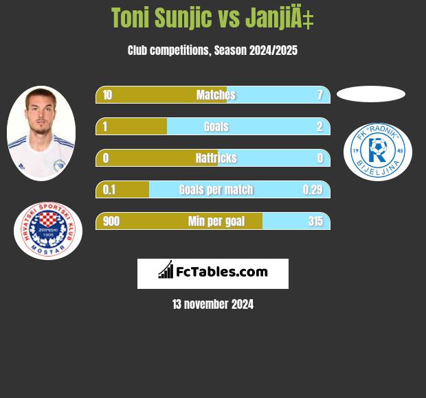 Toni Sunjic vs JanjiÄ‡ h2h player stats