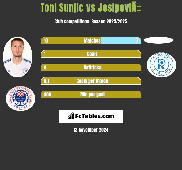 Toni Sunjic vs JosipoviÄ‡ h2h player stats