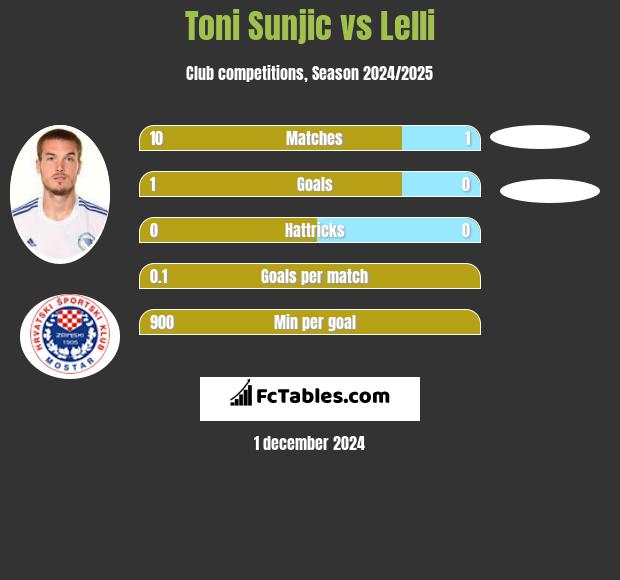 Toni Sunjic vs Lelli h2h player stats