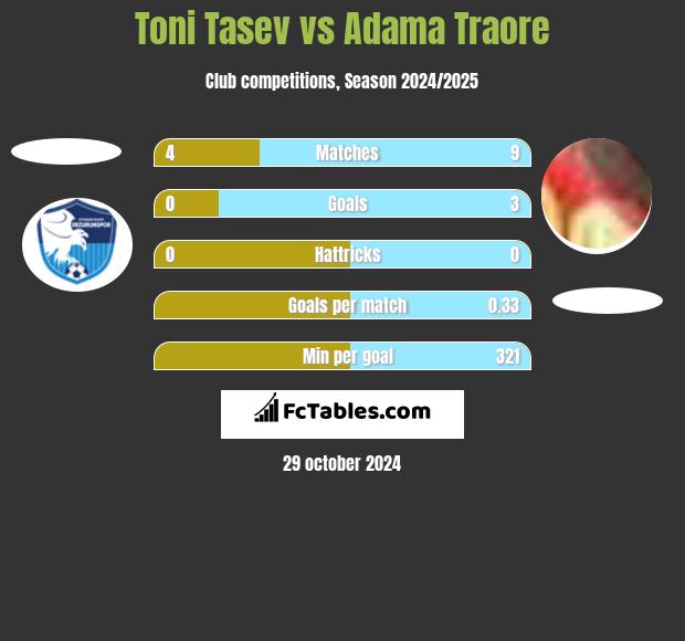 Toni Tasev vs Adama Traore h2h player stats