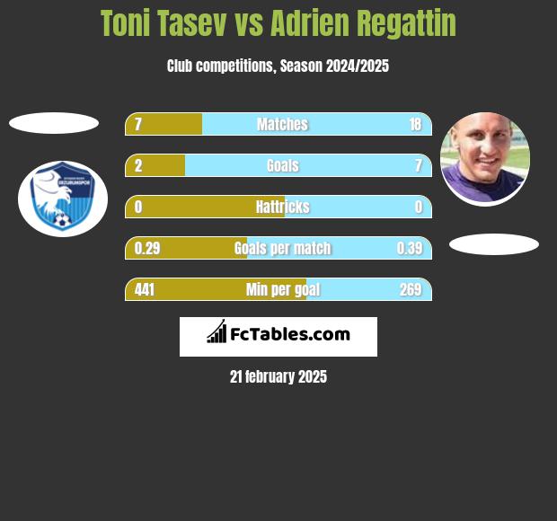 Toni Tasev vs Adrien Regattin h2h player stats