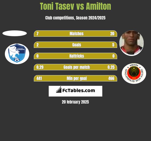 Toni Tasev vs Amilton h2h player stats