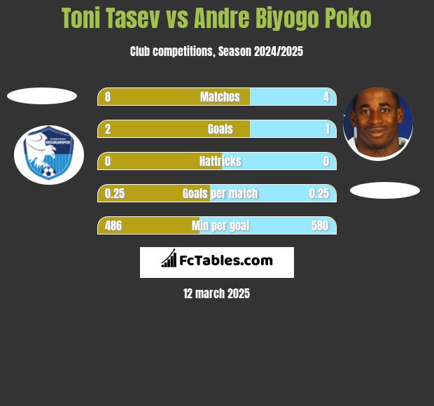 Toni Tasev vs Andre Biyogo Poko h2h player stats