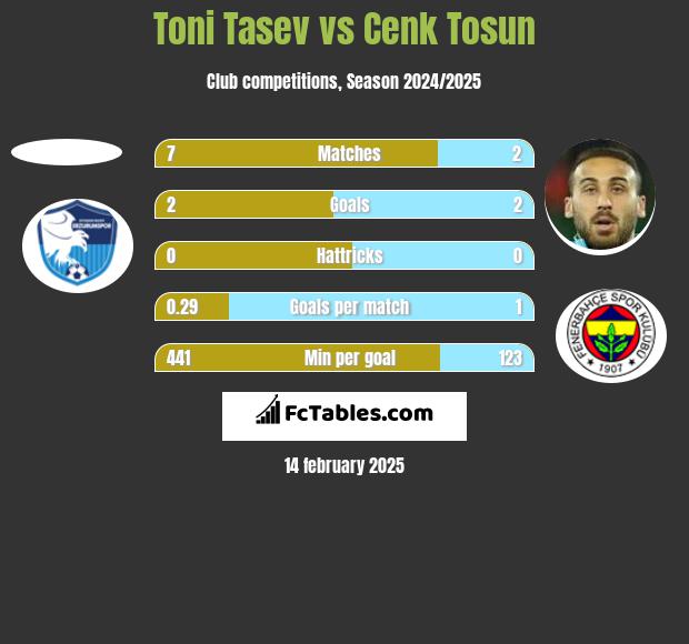 Toni Tasev vs Cenk Tosun h2h player stats