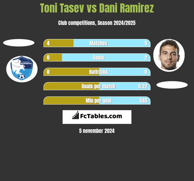 Toni Tasev vs Dani Ramirez h2h player stats