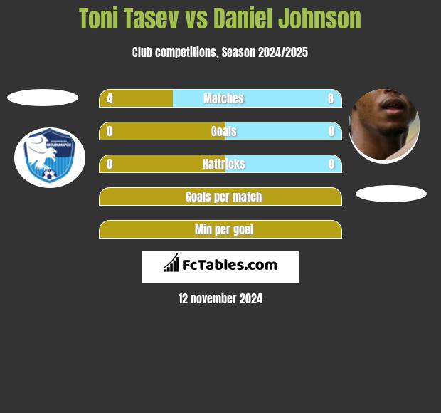 Toni Tasev vs Daniel Johnson h2h player stats