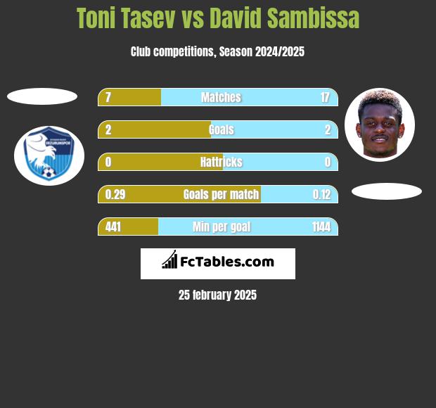 Toni Tasev vs David Sambissa h2h player stats