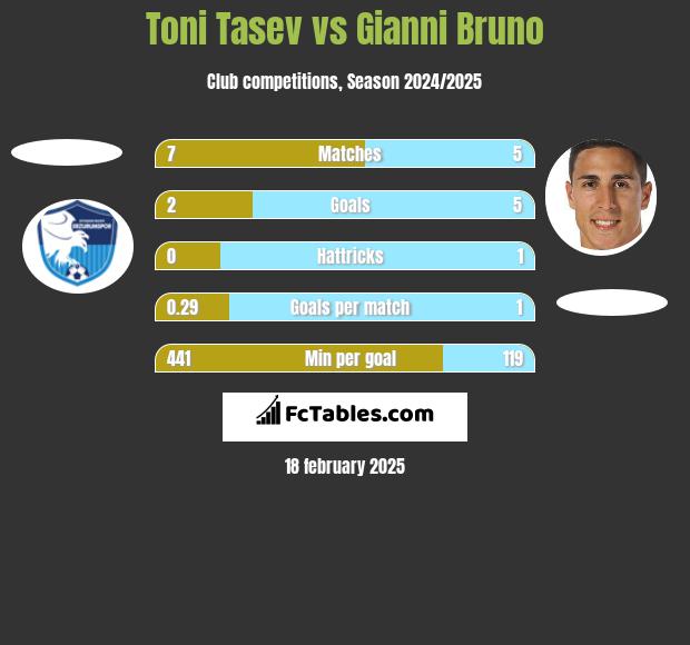 Toni Tasev vs Gianni Bruno h2h player stats