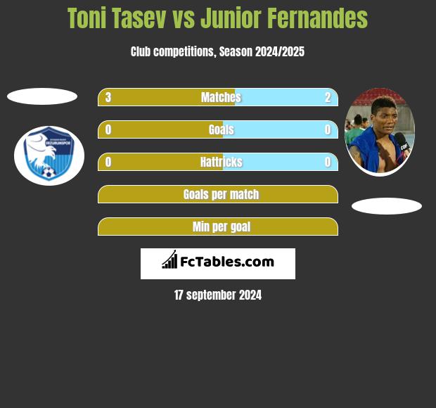 Toni Tasev vs Junior Fernandes h2h player stats