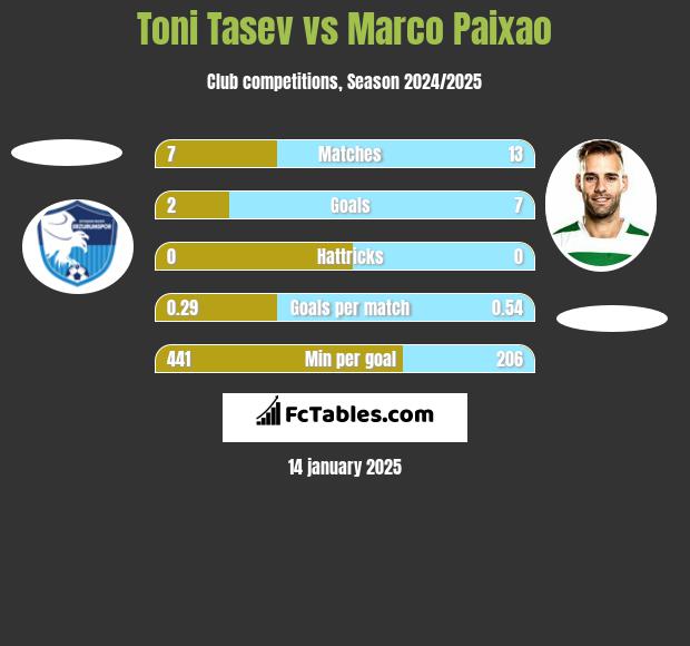 Toni Tasev vs Marco Paixao h2h player stats