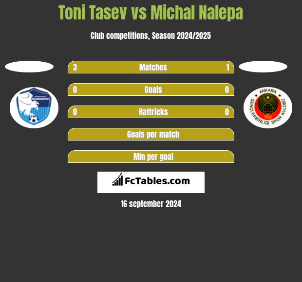 Toni Tasev vs Michal Nalepa h2h player stats