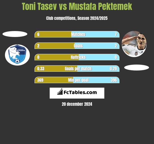 Toni Tasev vs Mustafa Pektemek h2h player stats