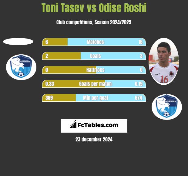 Toni Tasev vs Odise Roshi h2h player stats