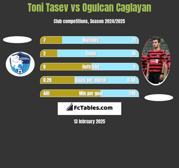 Toni Tasev vs Ogulcan Caglayan h2h player stats