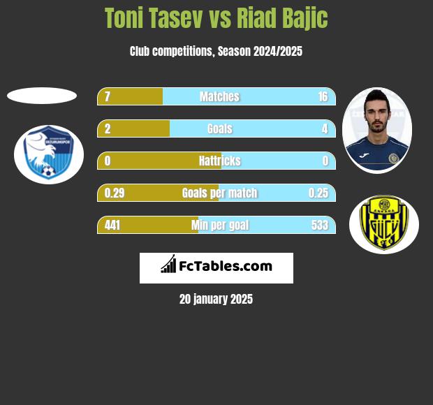 Toni Tasev vs Riad Bajic h2h player stats