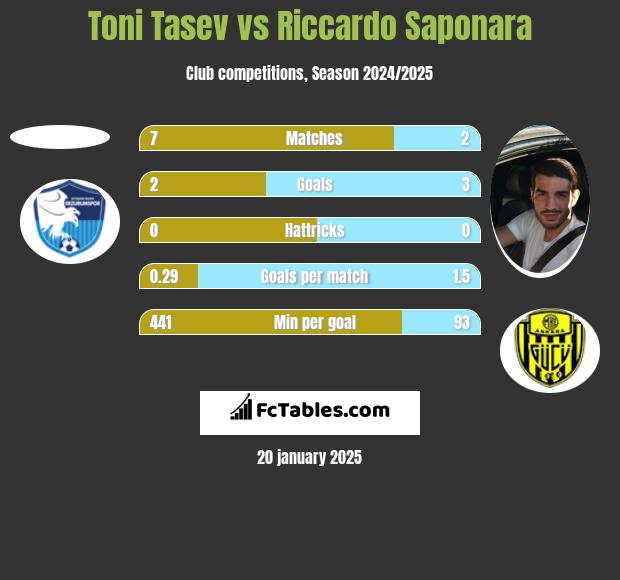 Toni Tasev vs Riccardo Saponara h2h player stats