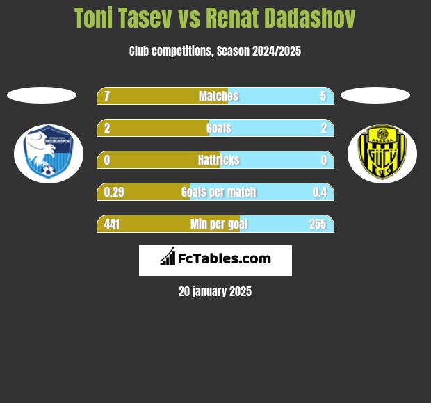 Toni Tasev vs Renat Dadashov h2h player stats