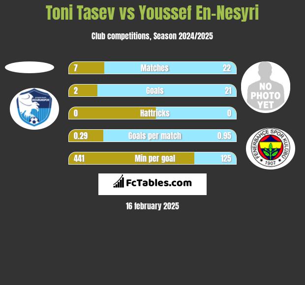 Toni Tasev vs Youssef En-Nesyri h2h player stats