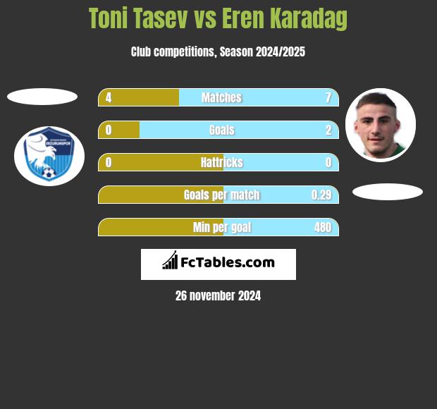 Toni Tasev vs Eren Karadag h2h player stats