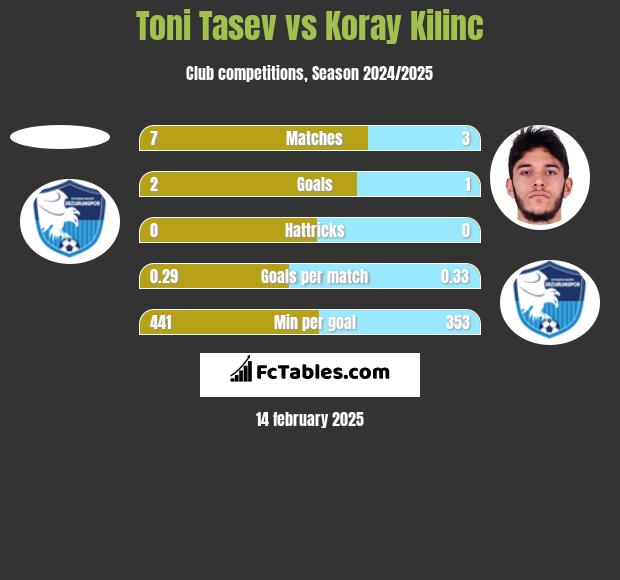 Toni Tasev vs Koray Kilinc h2h player stats