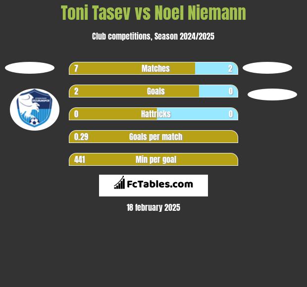 Toni Tasev vs Noel Niemann h2h player stats