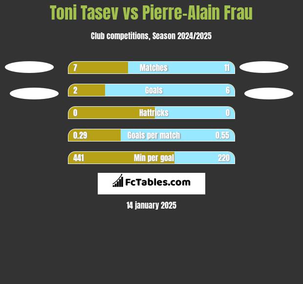 Toni Tasev vs Pierre-Alain Frau h2h player stats