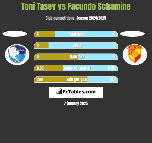 Toni Tasev vs Facundo Schamine h2h player stats