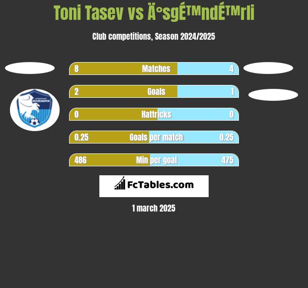 Toni Tasev vs Ä°sgÉ™ndÉ™rli h2h player stats