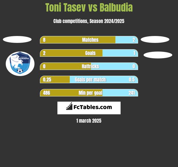 Toni Tasev vs Balbudia h2h player stats