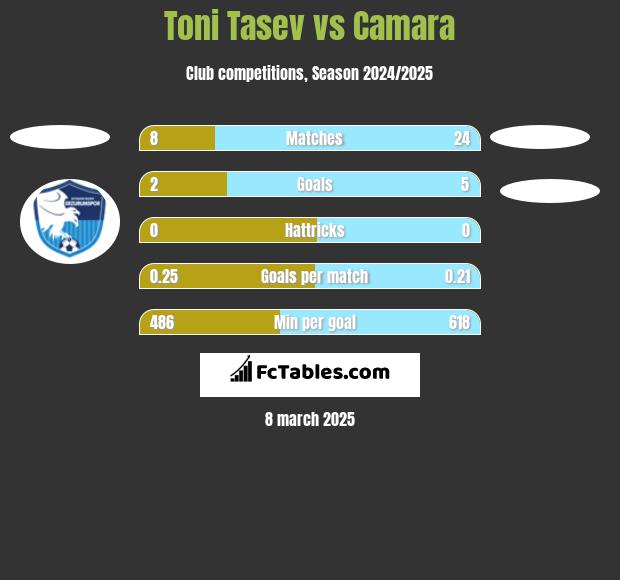 Toni Tasev vs Camara h2h player stats