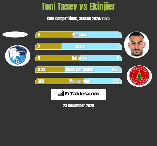 Toni Tasev vs Ekinjier h2h player stats