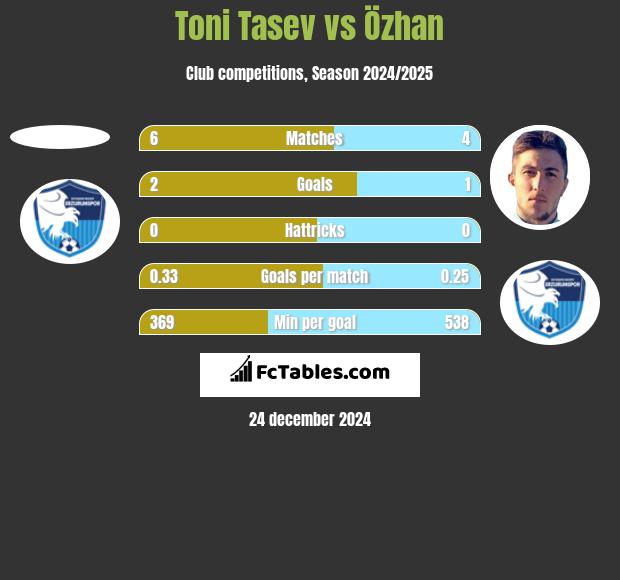 Toni Tasev vs Özhan h2h player stats