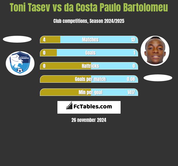 Toni Tasev vs da Costa Paulo Bartolomeu h2h player stats