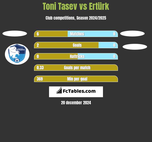 Toni Tasev vs Ertürk h2h player stats