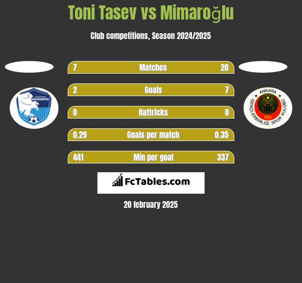 Toni Tasev vs Mimaroğlu h2h player stats