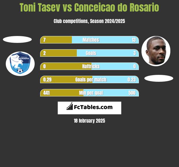 Toni Tasev vs Conceicao do Rosario h2h player stats