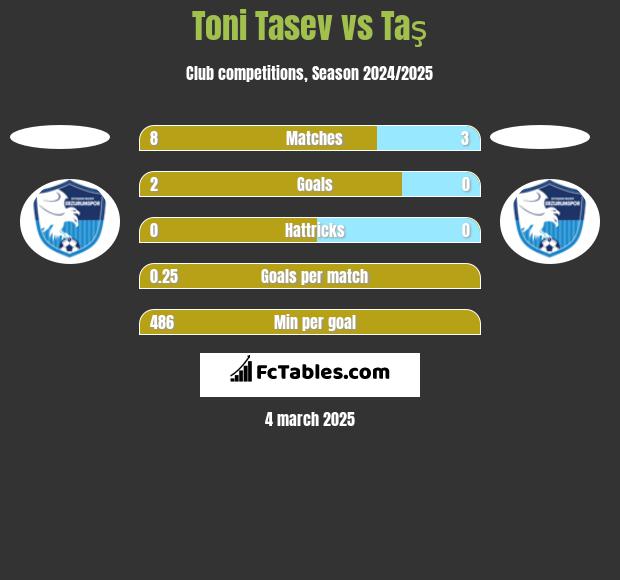 Toni Tasev vs Taş h2h player stats