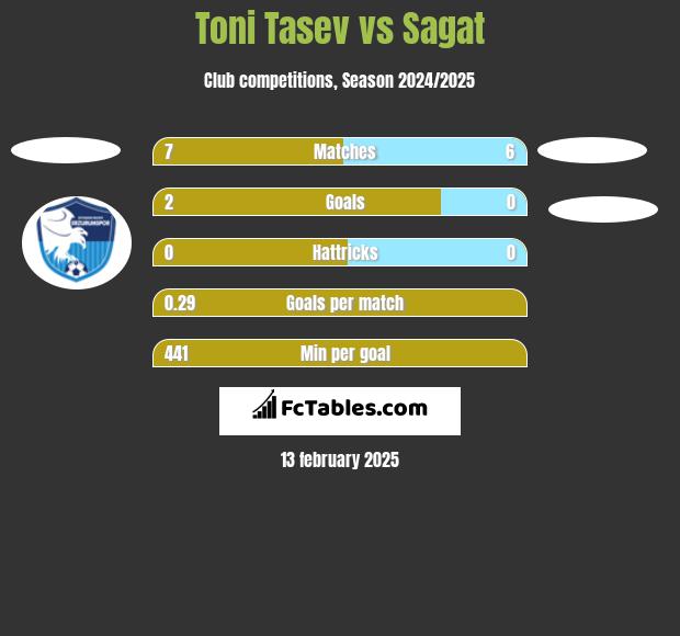 Toni Tasev vs Sagat h2h player stats