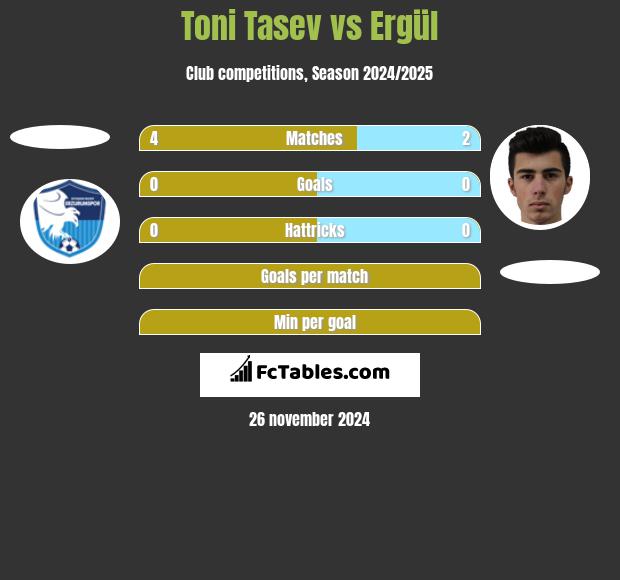 Toni Tasev vs Ergül h2h player stats