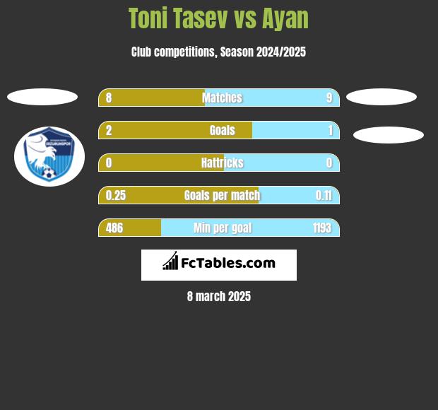 Toni Tasev vs Ayan h2h player stats