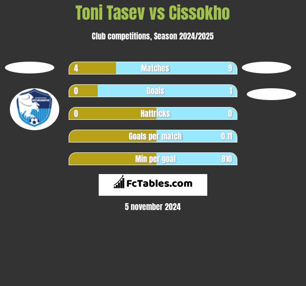 Toni Tasev vs Cissokho h2h player stats